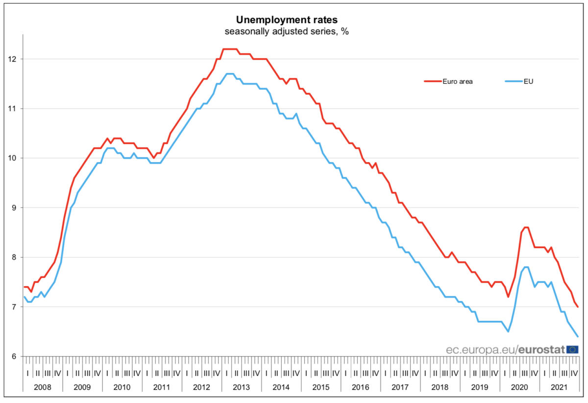 EU unemployment rate better than prepandemic down to 6.4 ToTalent